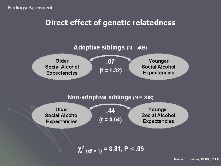 Findings: Agreement Direct effect of genetic relatedness Adoptive siblings (N = 409) Older Social