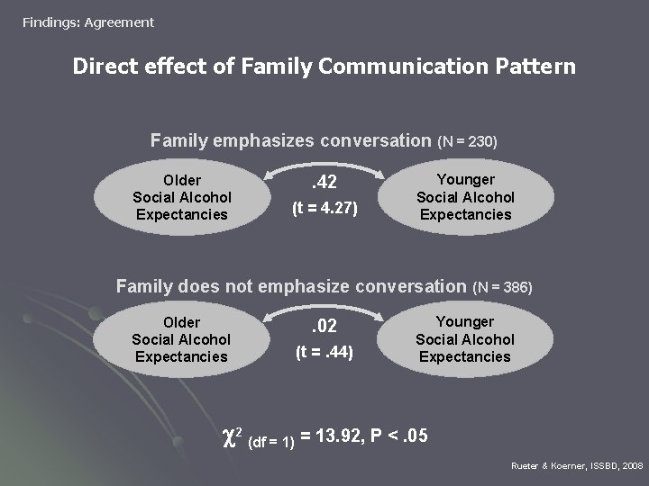 Findings: Agreement Direct effect of Family Communication Pattern Family emphasizes conversation (N = 230)