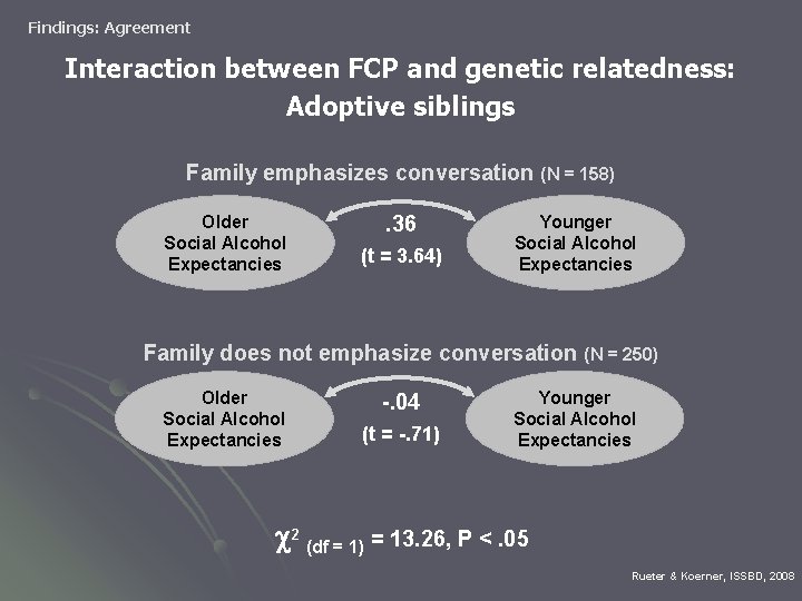Findings: Agreement Interaction between FCP and genetic relatedness: Adoptive siblings Family emphasizes conversation (N