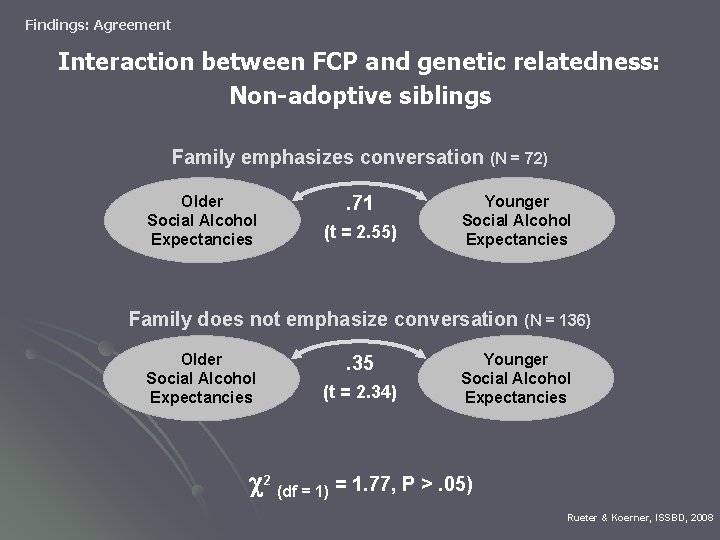 Findings: Agreement Interaction between FCP and genetic relatedness: Non-adoptive siblings Family emphasizes conversation (N