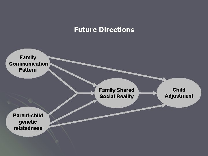 Future Directions Family Communication Pattern Family Shared Social Reality Parent-child genetic relatedness Child Adjustment