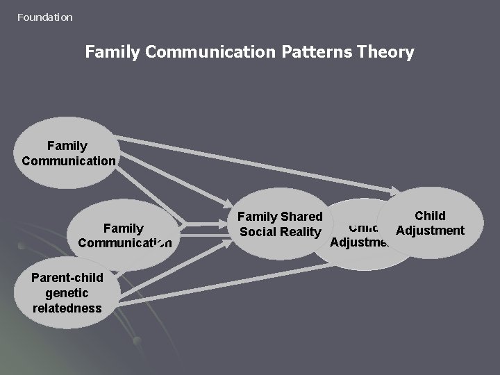 Foundation Family Communication Patterns Theory Family Communication Parent-child genetic relatedness Family Shared Social Reality