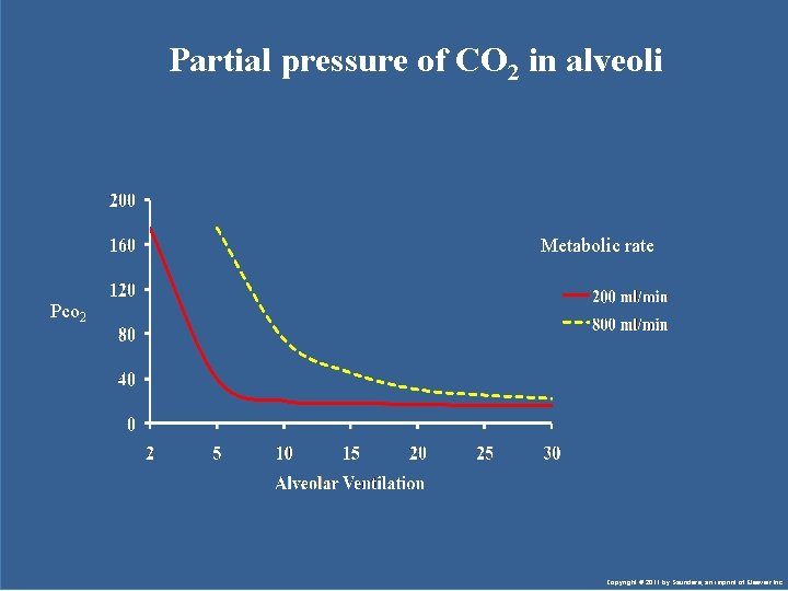 Partial pressure of CO 2 in alveoli Metabolic rate Pco 2 Copyright © 2011