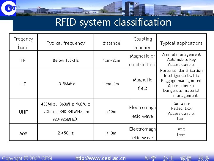 RFID system classification Freqency ： band Typical frequency distance LF Below 135 k. Hz