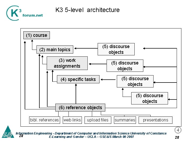 K 3 5 -level architecture (1) course (5) discourse objects (2) main topics (3)