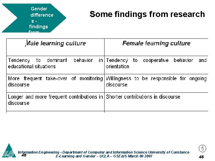  Gender difference sfindings from research Some findings from research Information Engineering - Department