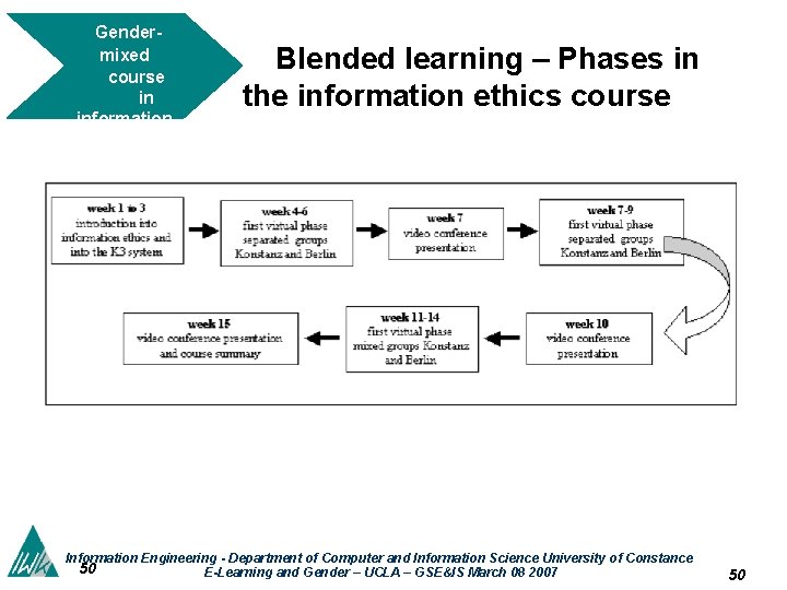 Gendermixed course in information ethics Blended learning – Phases in the information ethics course