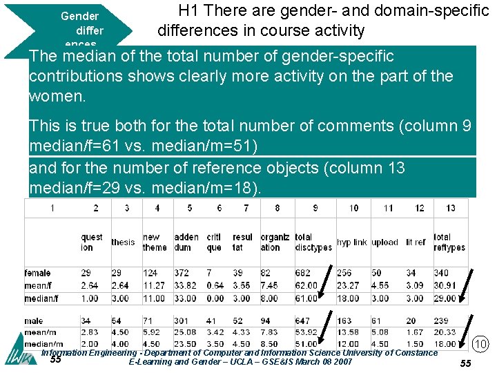 H 1 There are gender- and domain-specific Gender differences in course activity ences in