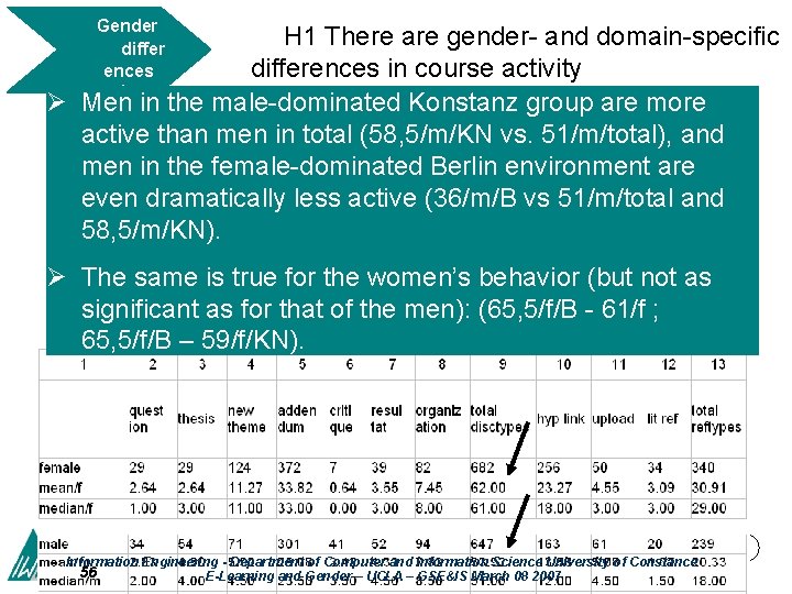 Ø Gender H 1 There are gender- and domain-specific differ ences differences in course