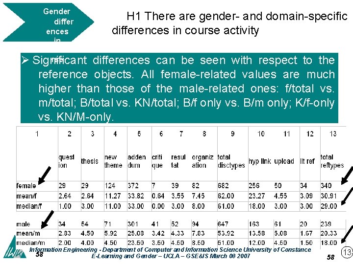 Gender differ ences in discou rse Ø Significant H 1 There are gender- and