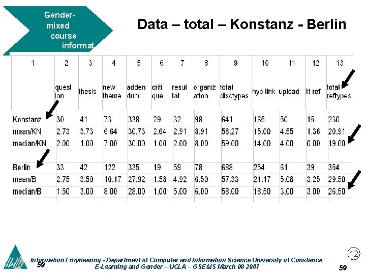 Gendermixed course informat ion ethics Data – total – Konstanz - Berlin Information Engineering