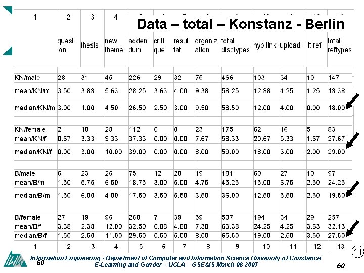 Gendermixed course informat ion ethics Data – total – Konstanz - Berlin Information Engineering