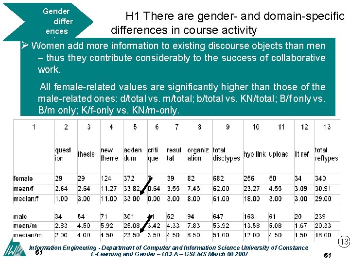 Gender H 1 There are gender- and domain-specific differ ences differences in course activity