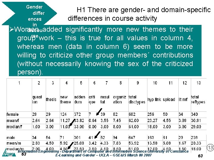 Gender differ ences in Ø Women discouadded rse H 1 There are gender- and