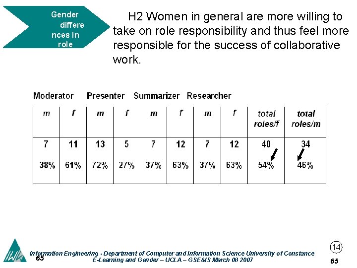 Gender differe nces in role behaviou r H 2 Women in general are more