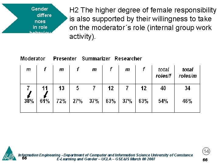 Gender differe nces in role behaviou r H 2 The higher degree of female