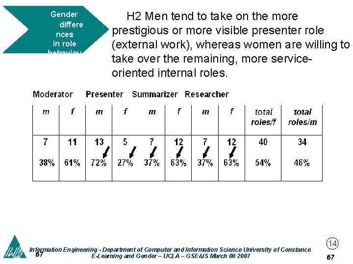 Gender differe nces in role behaviou r H 2 Men tend to take on