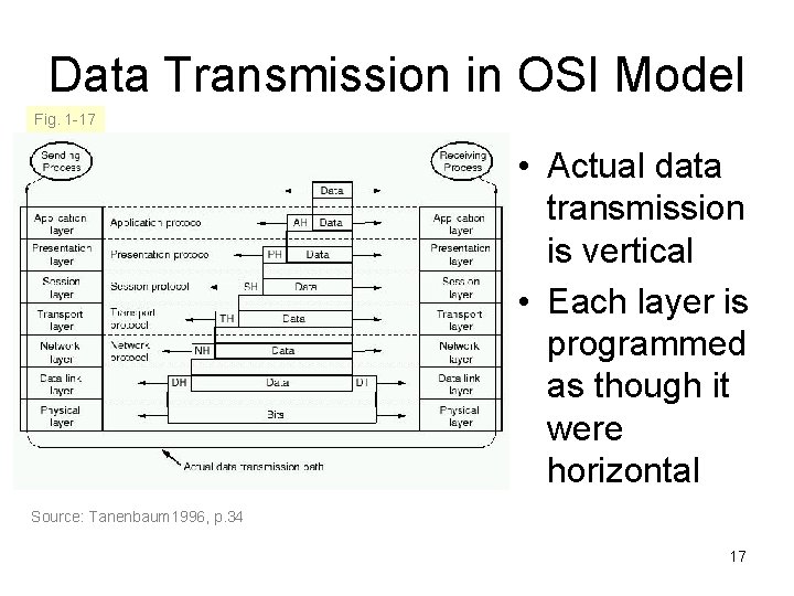 Data Transmission in OSI Model Fig. 1 -17 • Actual data transmission is vertical