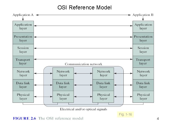 OSI Reference Model Fig. 1 -16 4 