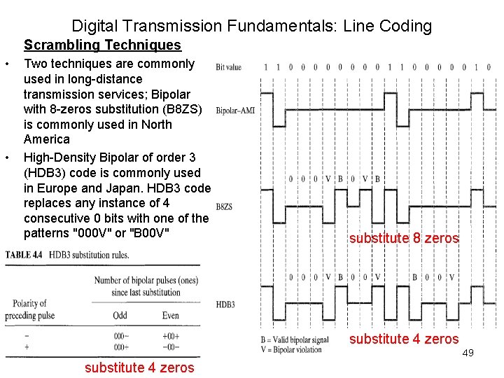 Digital Transmission Fundamentals: Line Coding Scrambling Techniques • • Two techniques are commonly used