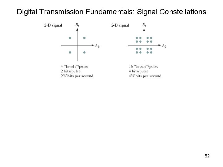 Digital Transmission Fundamentals: Signal Constellations 52 