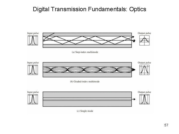 Digital Transmission Fundamentals: Optics 57 