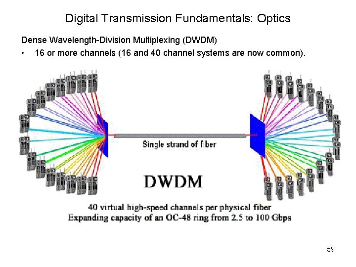 Digital Transmission Fundamentals: Optics Dense Wavelength-Division Multiplexing (DWDM) • 16 or more channels (16