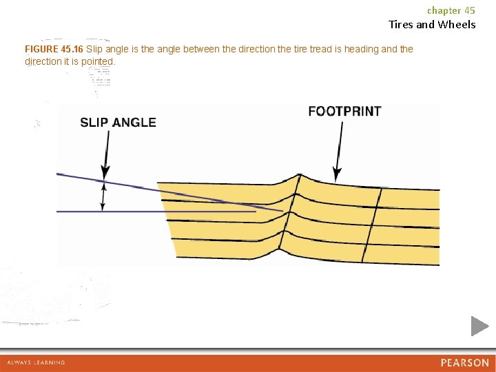 chapter 45 Tires and Wheels FIGURE 45. 16 Slip angle is the angle between