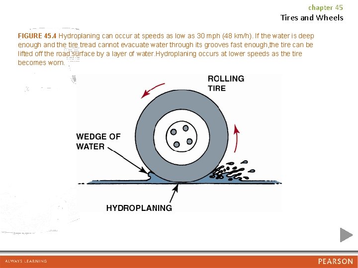 chapter 45 Tires and Wheels FIGURE 45. 4 Hydroplaning can occur at speeds as
