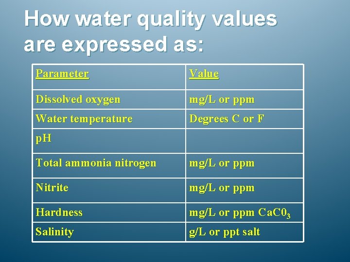 How water quality values are expressed as: Parameter Value Dissolved oxygen mg/L or ppm