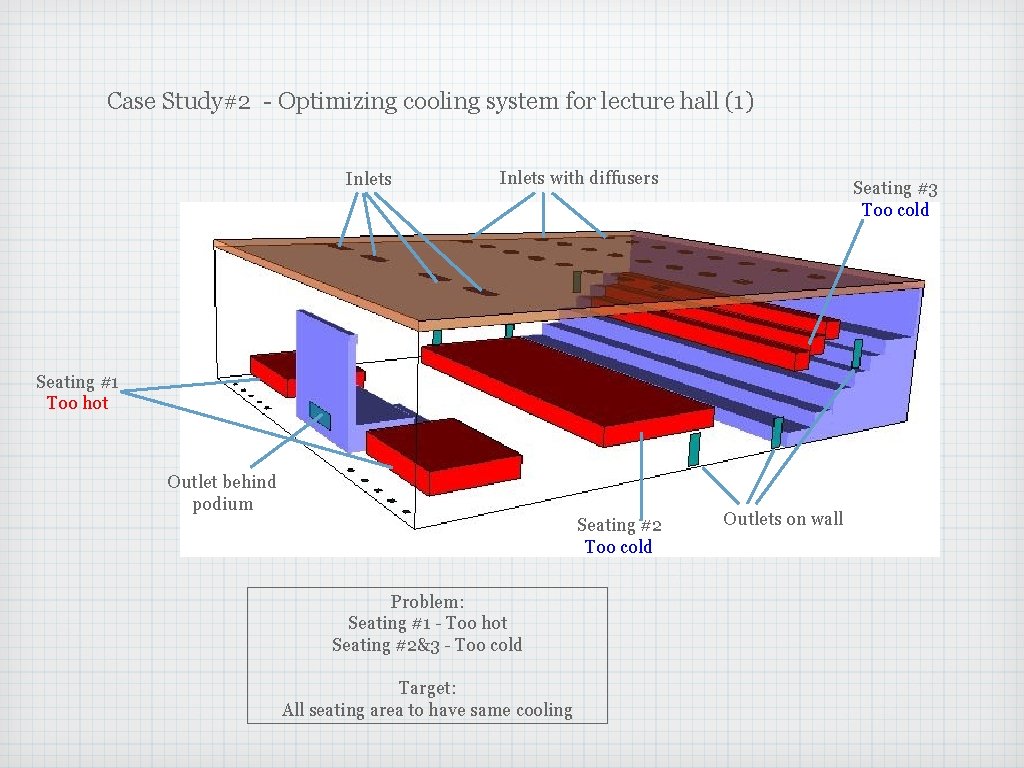 Case Study#2 - Optimizing cooling system for lecture hall (1) Inlets with diffusers Seating