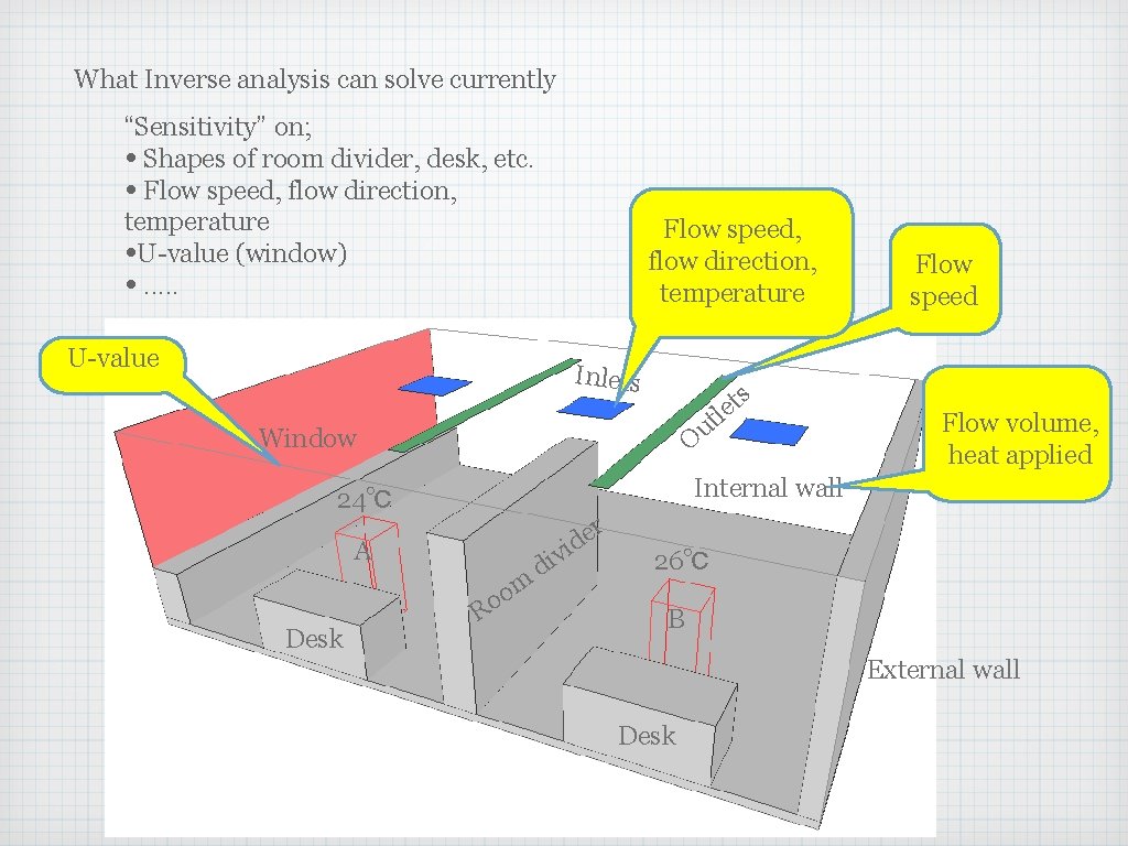 What Inverse analysis can solve currently “Sensitivity” on; • Shapes of room divider, desk,