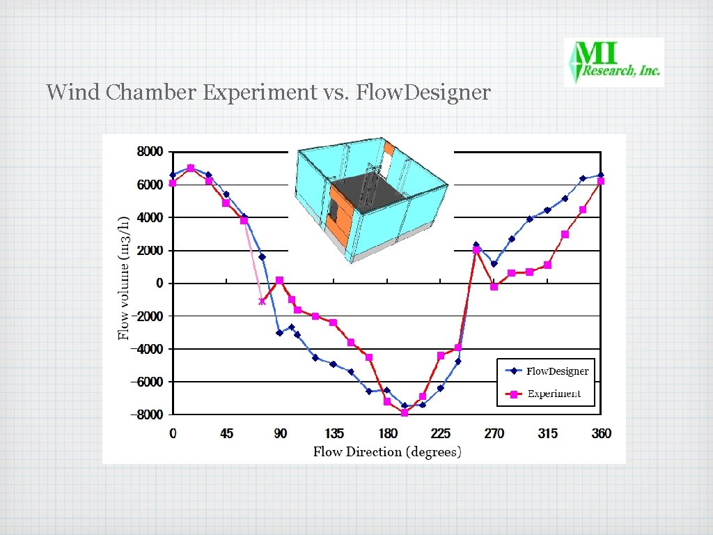 Wind Chamber Experiment vs. Flow. Designer 