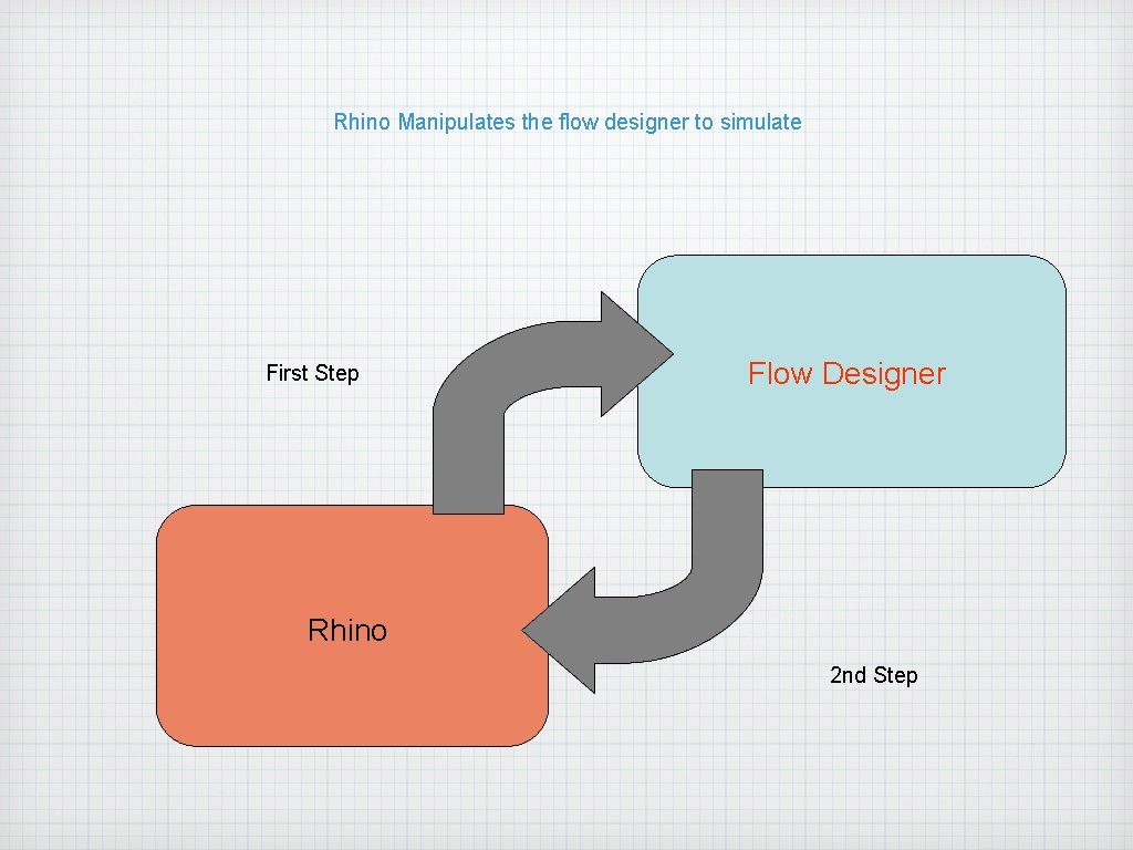 Rhino Manipulates the flow designer to simulate First Step Flow Designer Rhino 2 nd