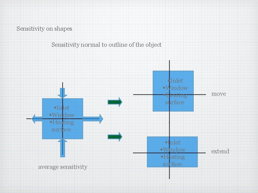 Sensitivity on shapes Sensitivity normal to outline of the object • Inlet • Window