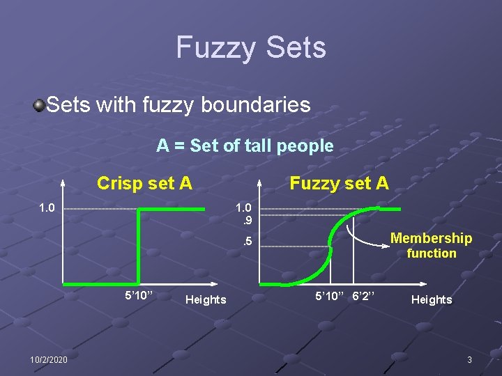 Fuzzy Sets with fuzzy boundaries A = Set of tall people Crisp set A