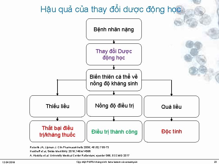 Hậu quả của thay đổi dược động học Bệnh nhân nặng Thay đổi Dược