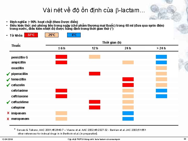 Vài nét về độ ổn định của -lactam… • Định nghĩa: > 90% hoạt