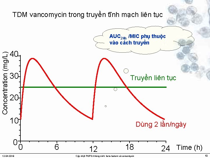 TDM vancomycin trong truyền tĩnh mạch liên tục Concentration (mg/L) AUC 24 h /MIC