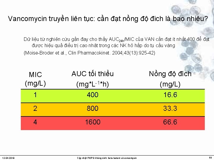 Vancomycin truyền liên tục: cần đạt nồng độ đich là bao nhiêu? Dữ liệu