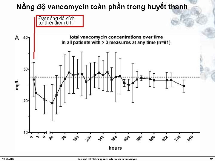 Nồng độ vancomycin toàn phần trong huyết thanh Đạt nồng độ đích tại thời