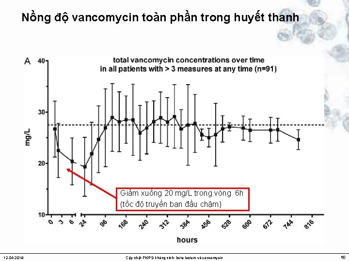 Nồng độ vancomycin toàn phần trong huyết thanh Giảm xuống 20 mg/L trong vòng