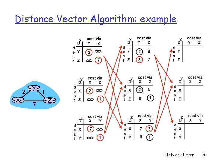 Distance Vector Algorithm: example X 2 Y 7 1 Z Network Layer 20 