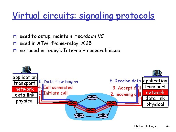 Virtual circuits: signaling protocols r used to setup, maintain teardown VC r used in