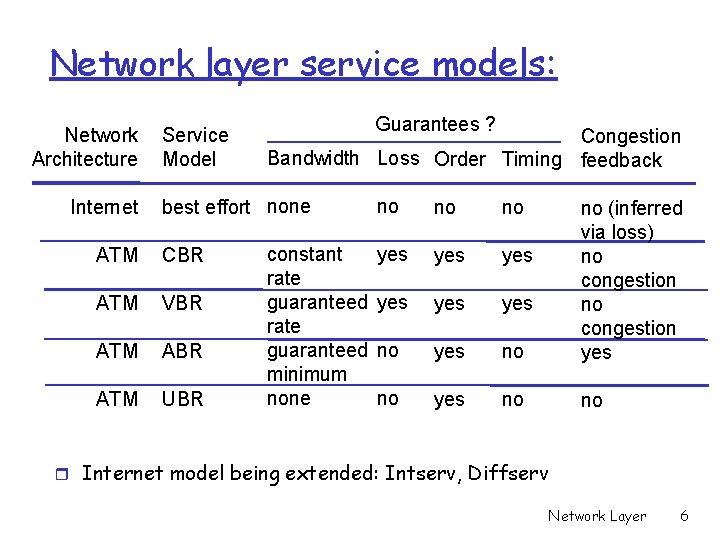 Network layer service models: Network Architecture Internet Service Model Guarantees ? Congestion Bandwidth Loss