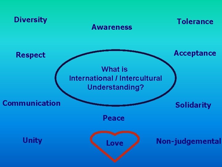 Diversity Tolerance Awareness Acceptance Respect What is International / Intercultural Understanding? Communication Solidarity Peace