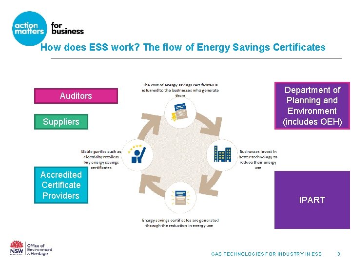 How does ESS work? The flow of Energy Savings Certificates Auditors Suppliers Accredited Certificate How does ESS work? The flow of Energy Savings Certificates Auditors Suppliers Accredited Certificate