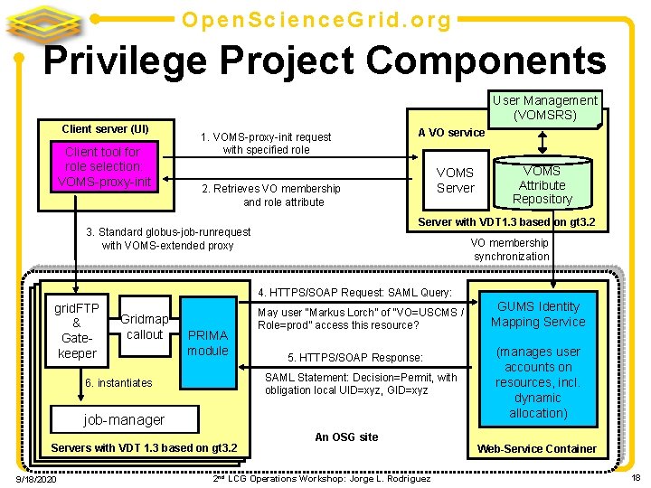 Open. Science. Grid. org Privilege Project Components User Management (VOMSRS) Client server (UI) Client