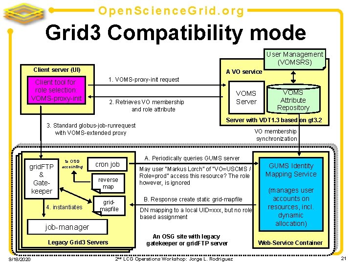 Open. Science. Grid. org Grid 3 Compatibility mode User Management (VOMSRS) Client server (UI)