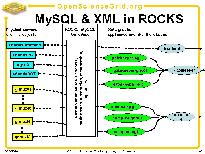 Open. Science. Grid. org My. SQL & XML in ROCKS Physical servers: are the